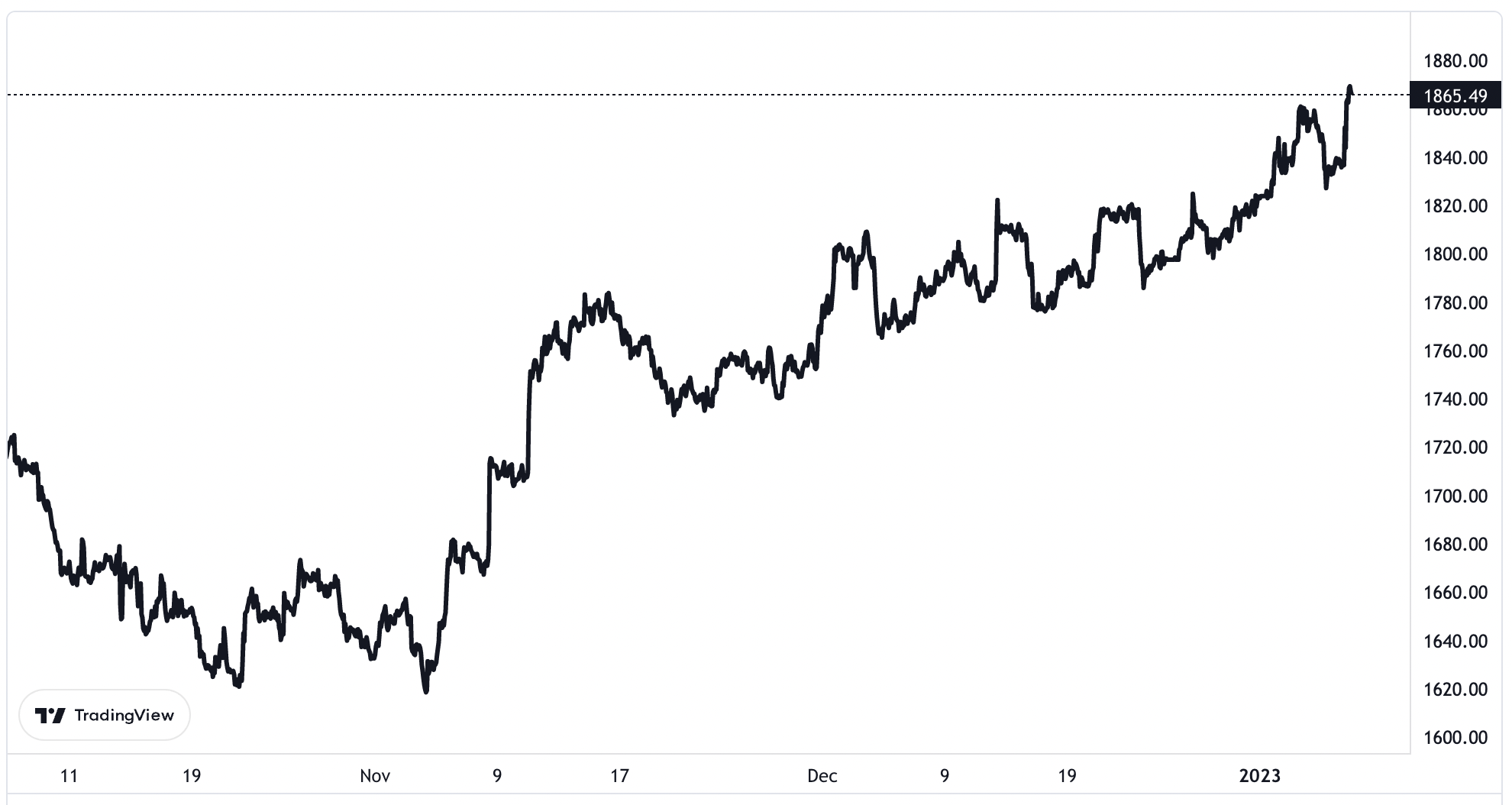 Diến biến gi&aacute; v&agrave;ng thế giới 3 th&aacute;ng trở lại đ&acirc;y. Đơn vị: USD/oz.