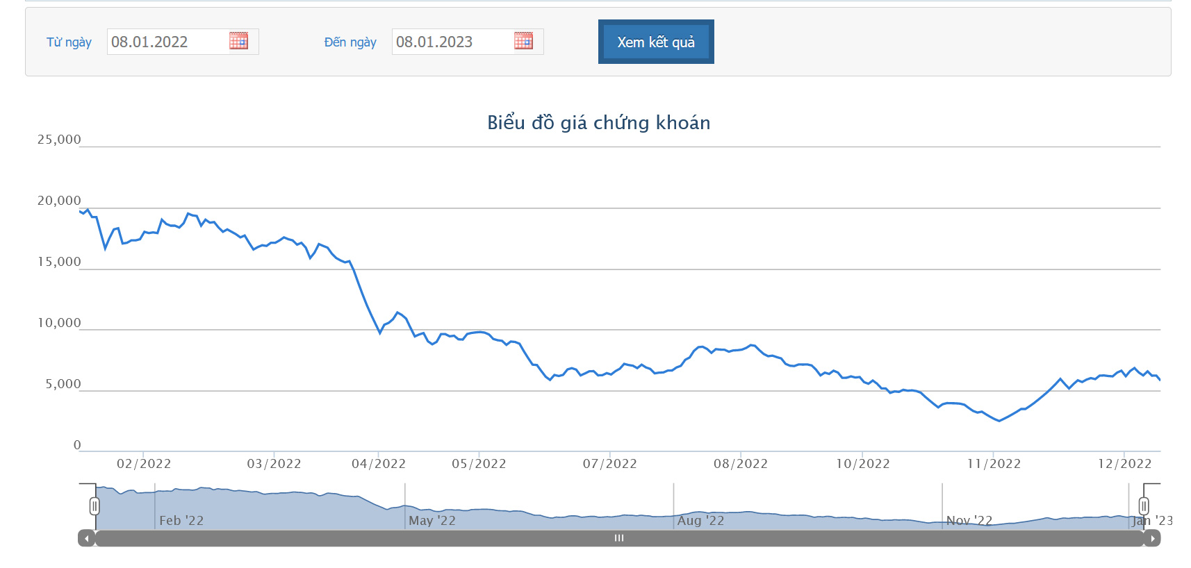 Sơ đồ giá cổ phiếu APG thời gian qua trên HOSE.