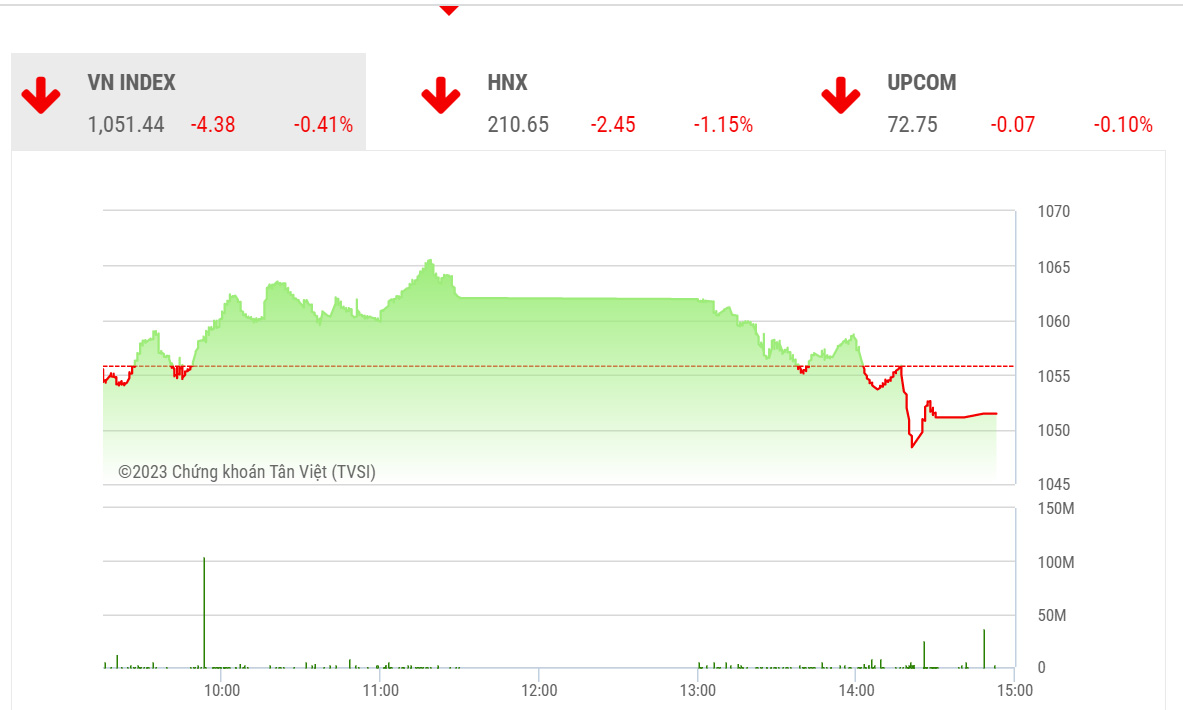Theo TVSI, trong đầu tuần tới, chỉ số dự báo sẽ trở lại trạng thái đi ngang ngắn hạn quanh vùng 1030 – 1070 điểm và tích lũy trở lại.