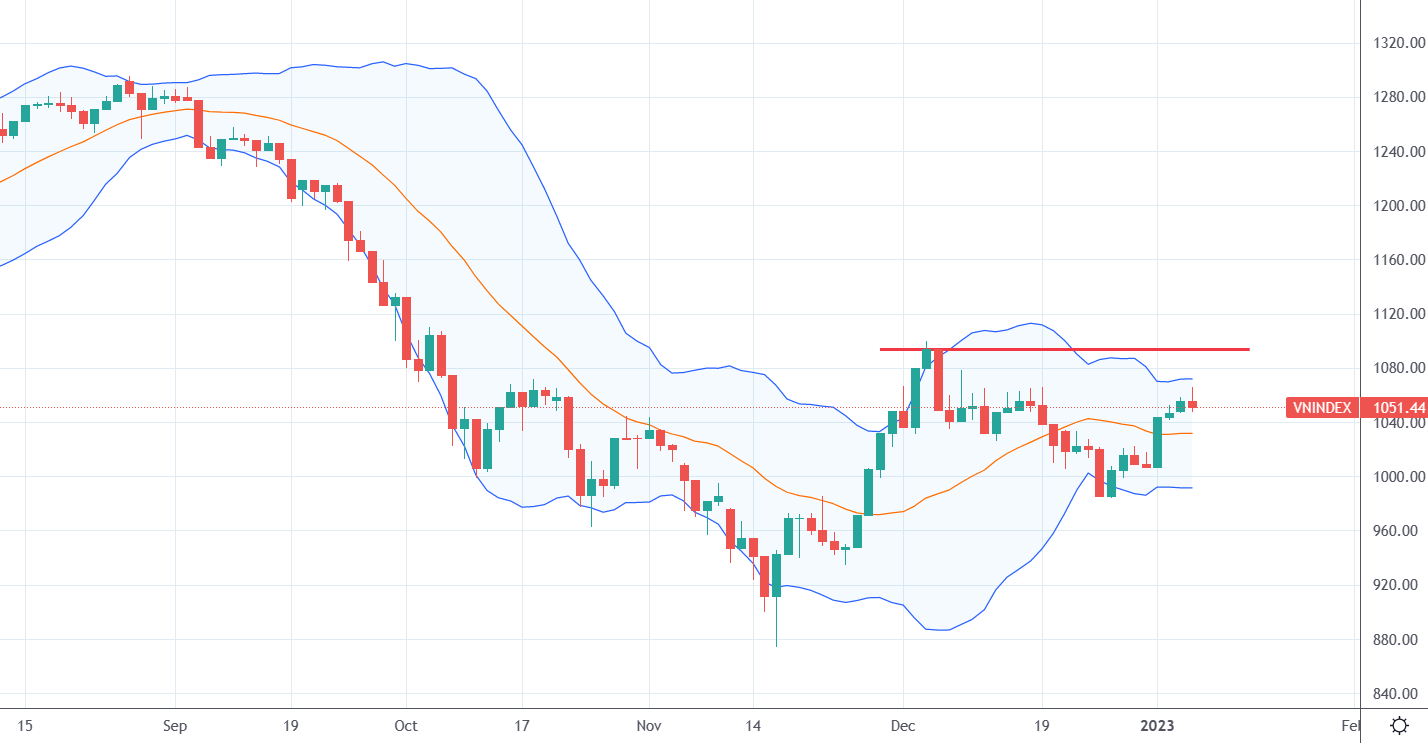 Vn-Index đang phục hồi dần về đỉnh cao ngắn hạn trong tháng 12/2022.