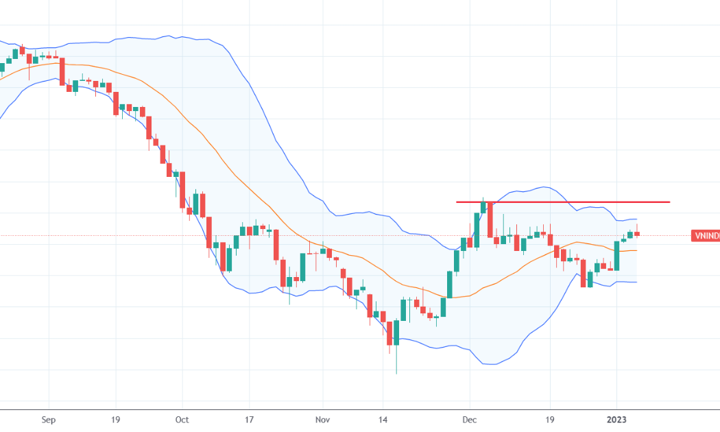 Vn-Index đang phục hồi dần về đỉnh cao ngắn hạn trong tháng 12/2022.