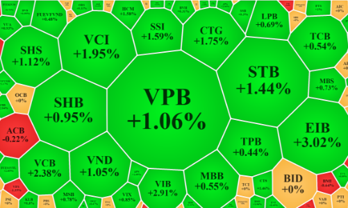 Cổ phiếu ngân hàng tiếp tục dẫn sóng, thanh khoản sụt giảm mạnh