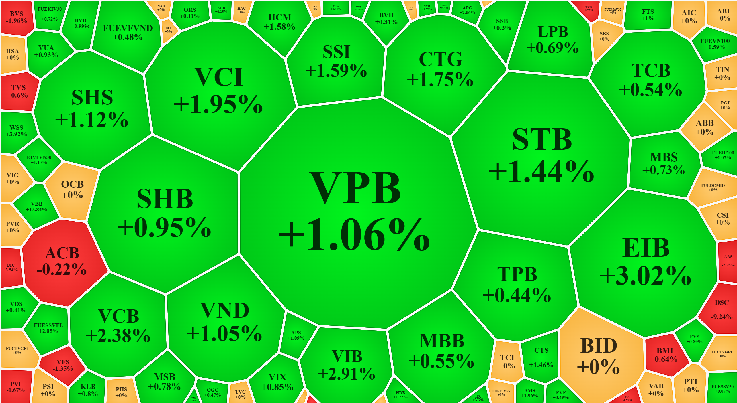 Nhóm cổ phiếu tài chính vẫn tăng rõ nét và có thanh khoản tốt hơn cả.