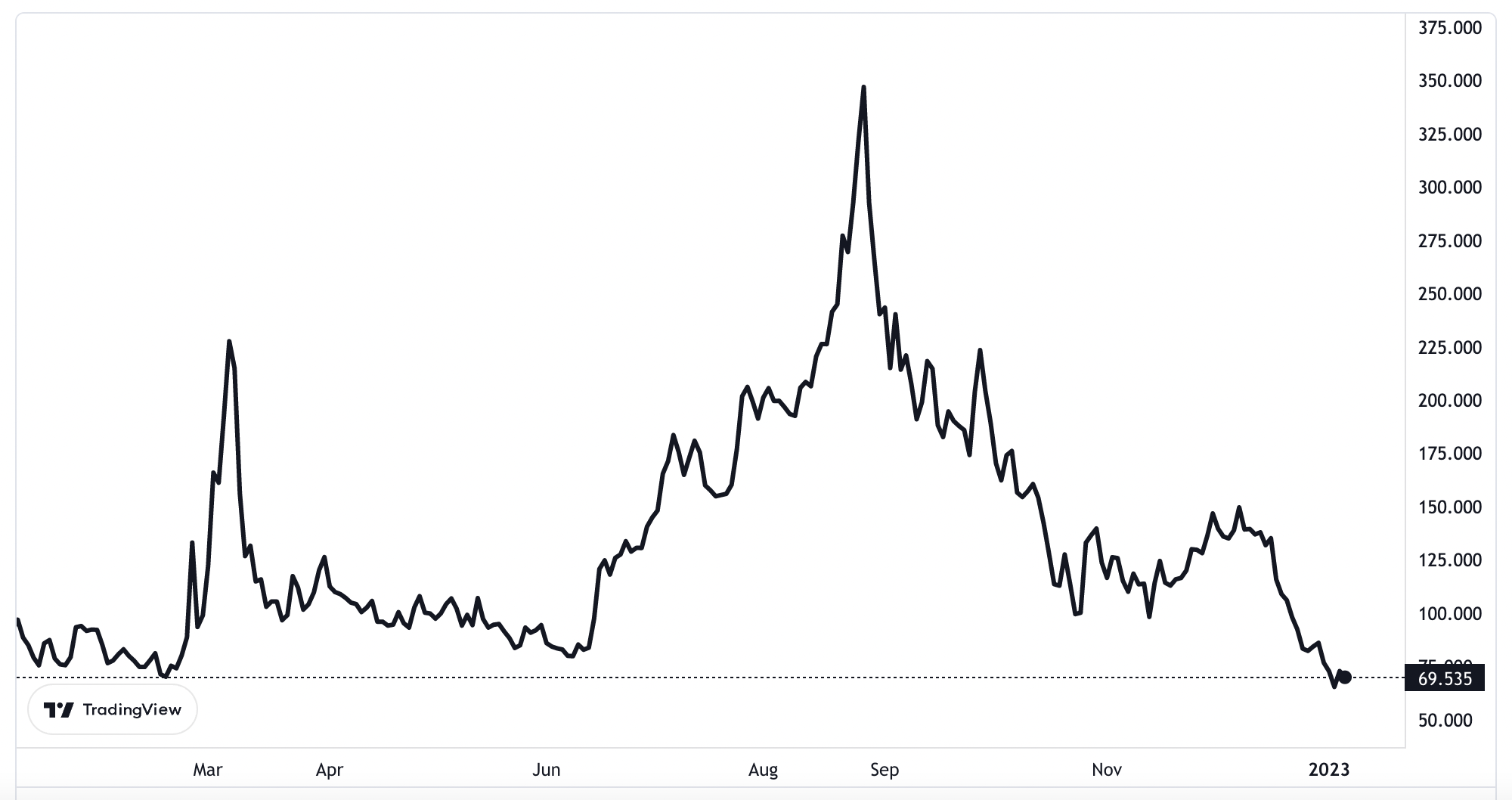 Gi&aacute; kh&iacute; đốt giao sau tr&ecirc;n s&agrave;n TTF ở H&agrave; Lan trong 1 năm qua. Đơn vị: Euro/megawatt giờ.