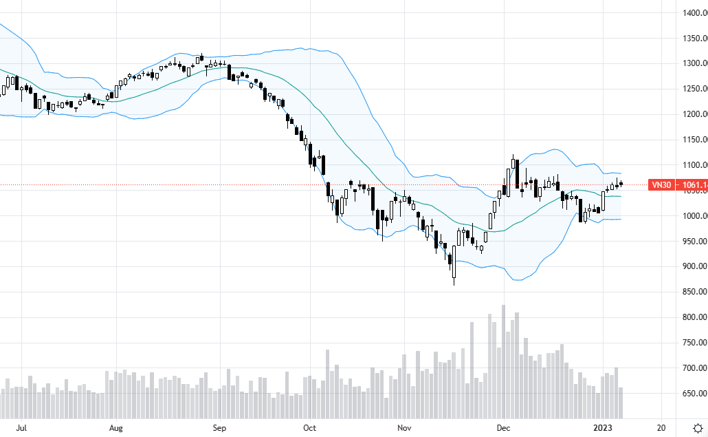 VN30 phụ thuộc nhiều vào cổ phiếu ngân hàng, nhưng dòng tiền thì suy yếu rõ.
