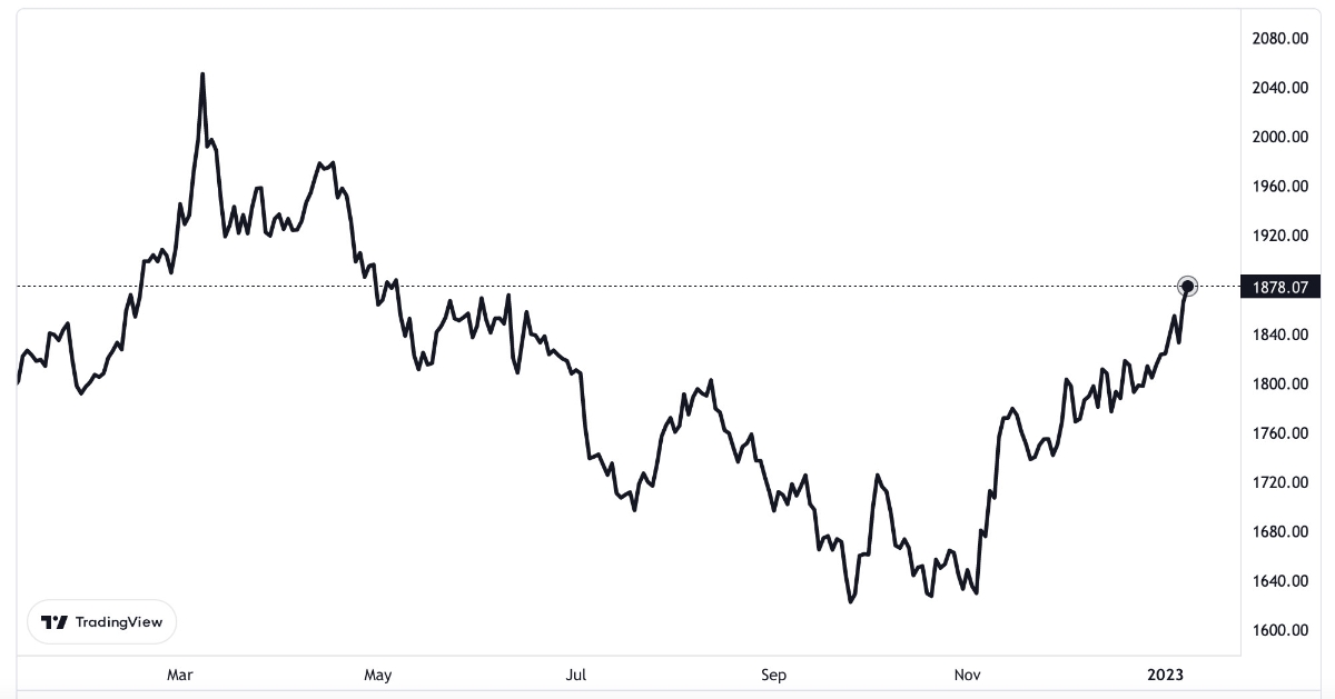 Diễn biến gi&aacute; v&agrave;ng thế giới 1 năm qua. Đơn vị: USD/oz.