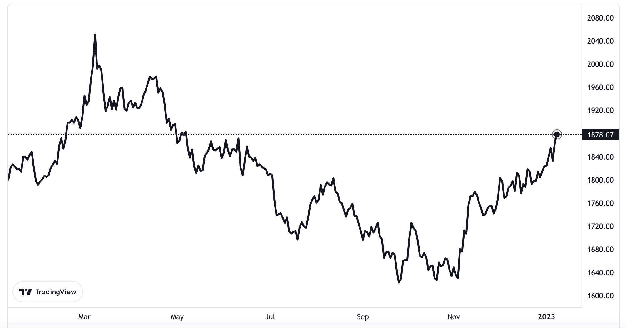 Diễn biến giá vàng thế giới 1 năm qua. Đơn vị: USD/oz.