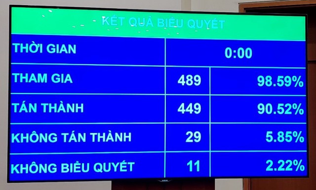  Có 449/489 đại biểu tham gia biểu quyết tán thành