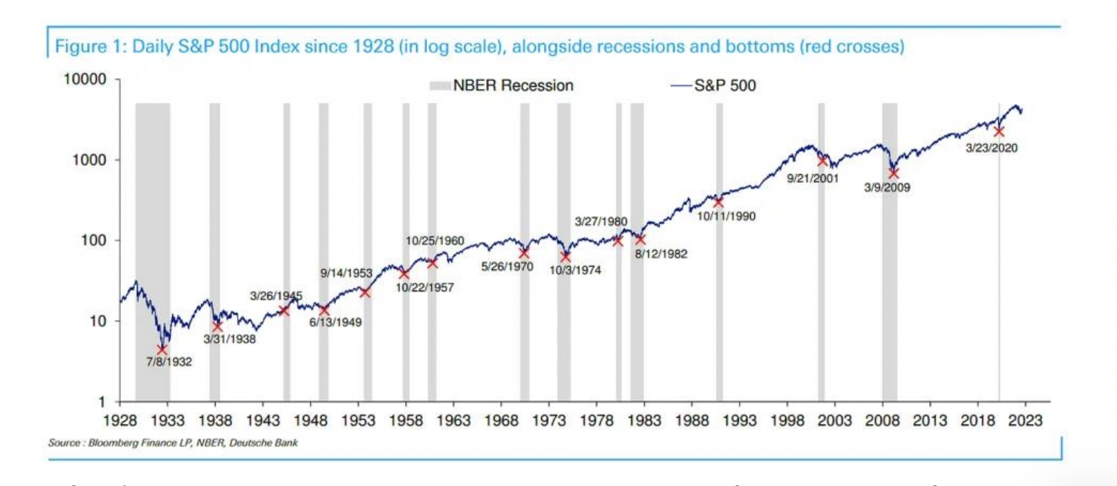 Thị trường chứng kho&aacute;n thường kh&ocirc;ng tạo đ&aacute;y lớn trước khi suy tho&aacute;i xảy ra.