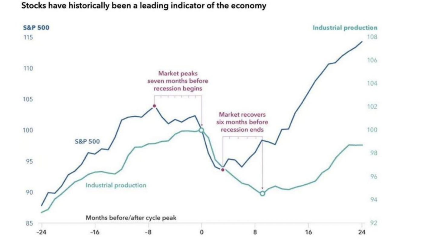 Lịch sử cho thấy, thị trường chứng kho&aacute;n tạo đ&aacute;y trước khi kinh tế hồi phục trung b&igrave;nh 6 th&aacute;ng.