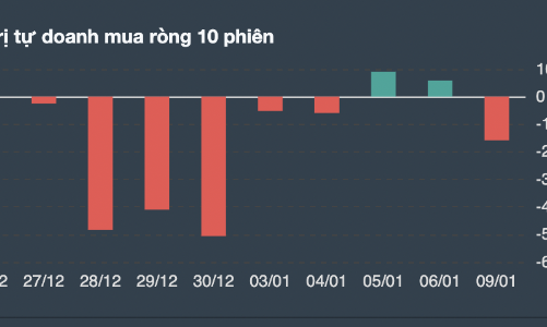 Tự doanh bán ròng 200 tỷ đồng, xả chủ yếu cổ phiếu NVL