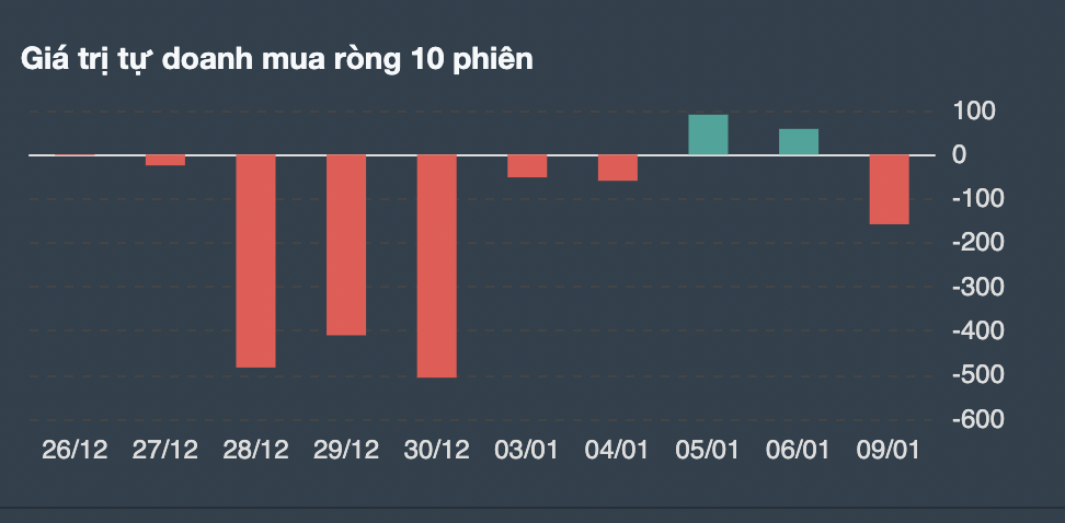 Giao dịch tự doanh 10 phiên gần nhất. 