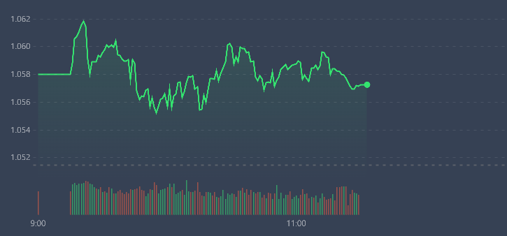 VN-Index dao động hẹp trong sáng nay.