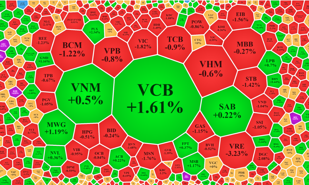 Trụ VCB tăng quá đơn độc trong khi rất nhiều cổ phiếu lớn khác giảm giá.