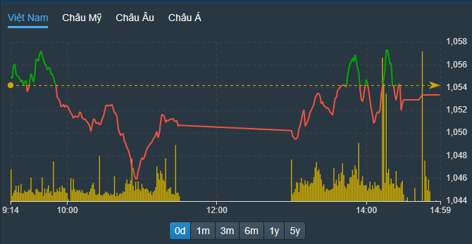 VN-Index không có động lực từ các mã trụ.