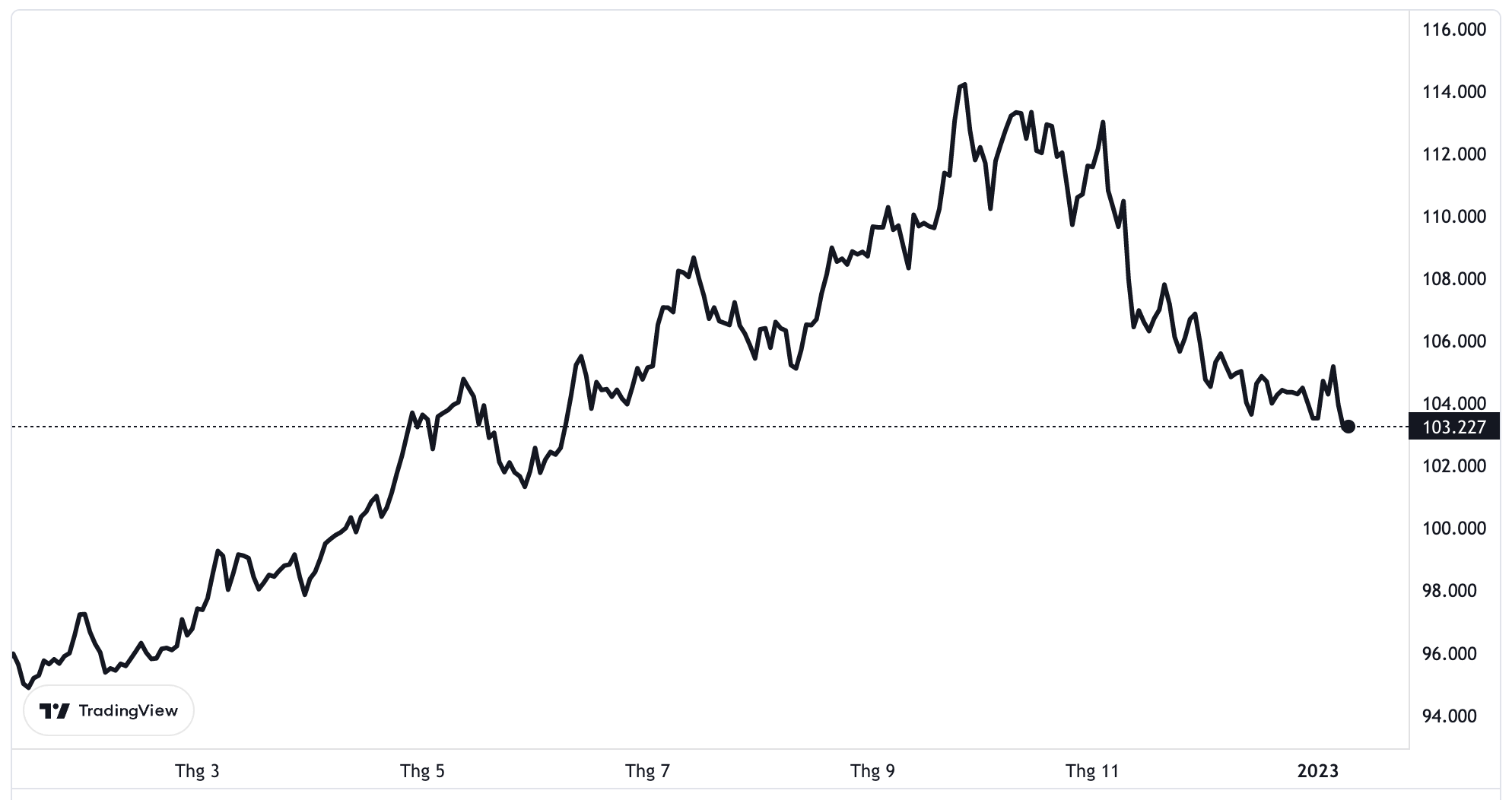 Diễn biến chỉ số Dollar Index trong 1 năm trở lại đây.