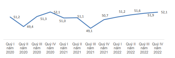 Lực lượng lao động theo quý giai đoạn 2020-2020. Đ/vị: triệu người.