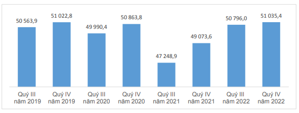 Số lao động c&oacute; việc l&agrave;m qu&yacute; 3 v&agrave; 4, giai đoạn 2019-2022. Đ/vị: ngh&igrave;n người.