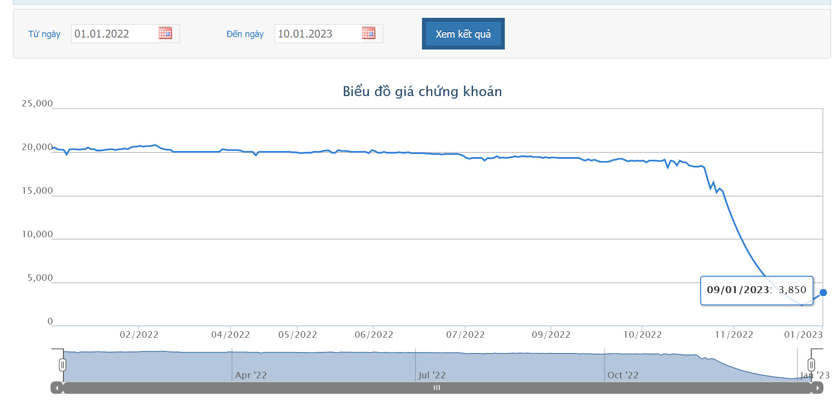 Biểu đồ giá cổ phiếu IBC từ đầu năm 2022 đến nay trên HOSE.