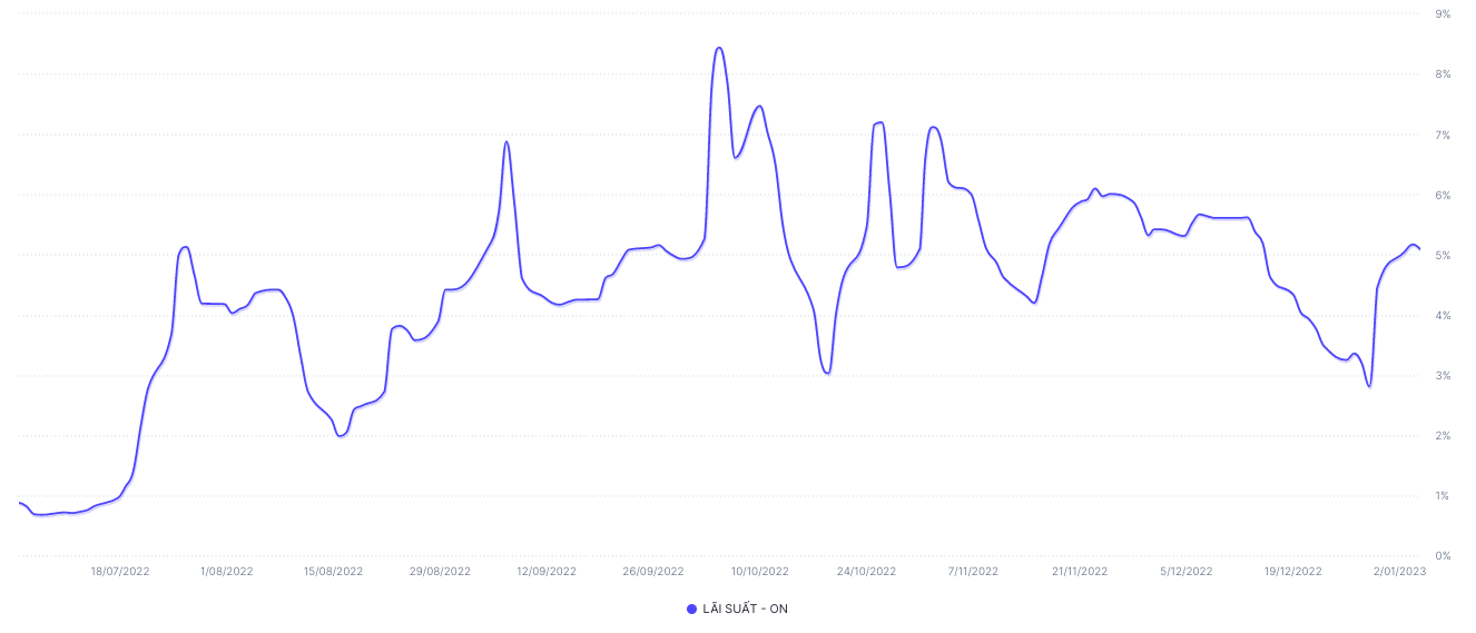 L&atilde;i suất kỳ hạn qua đ&ecirc;m tr&ecirc;n thị trường li&ecirc;n ng&acirc;n h&agrave;ng. Nguồn: Wichart
