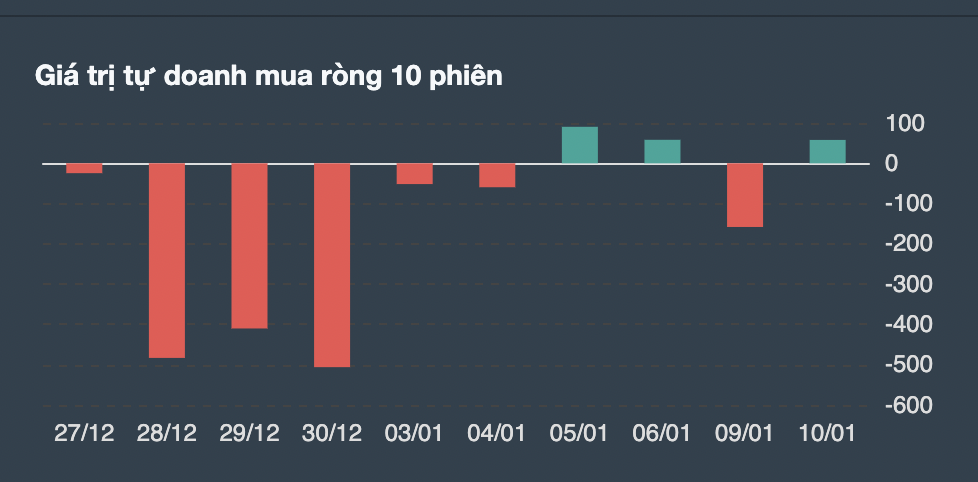 Giao dịch tự doanh 10 phiên gần nhất. 