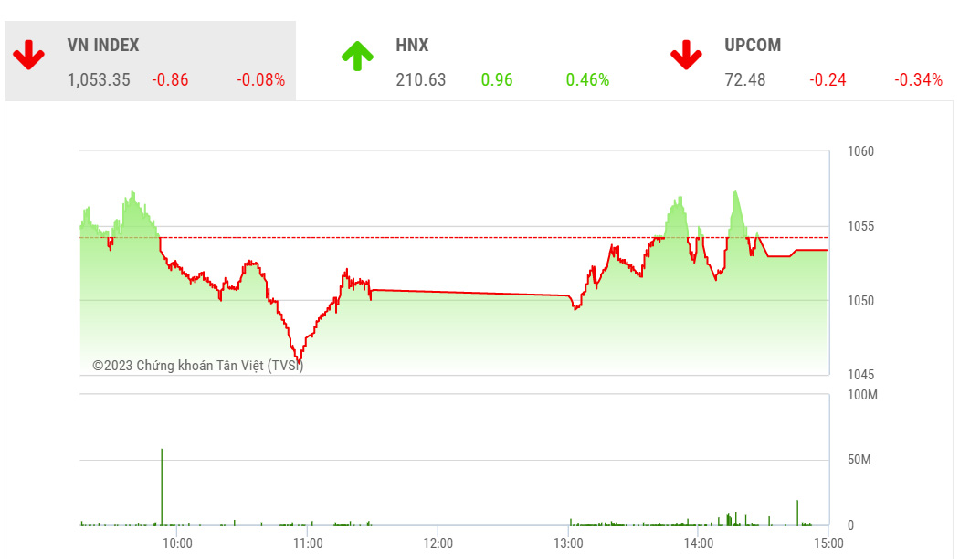 VCSC dự báo trong phiên ngày mai, thị trường có thể thể hiện những nỗ lực tăng điểm, trong đó chỉ số VN30 có thể sẽ tăng từ hỗ trợ MA5 ngày để kiểm định kháng cự ở vùng 1070 điểm.