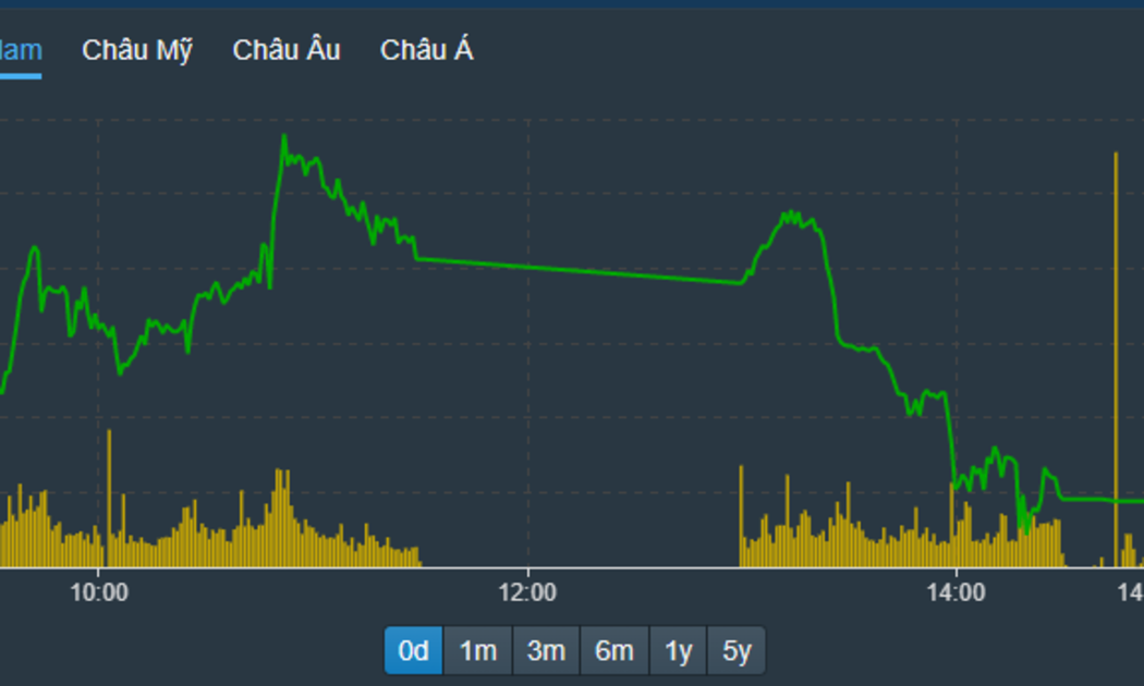 VN-Index trượt dốc rõ ràng trong phiên chiều, không chỉ là vì VCB giảm mạnh.