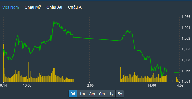 VN-Index trượt dốc rõ ràng trong phiên chiều, không chỉ là vì VCB giảm mạnh.