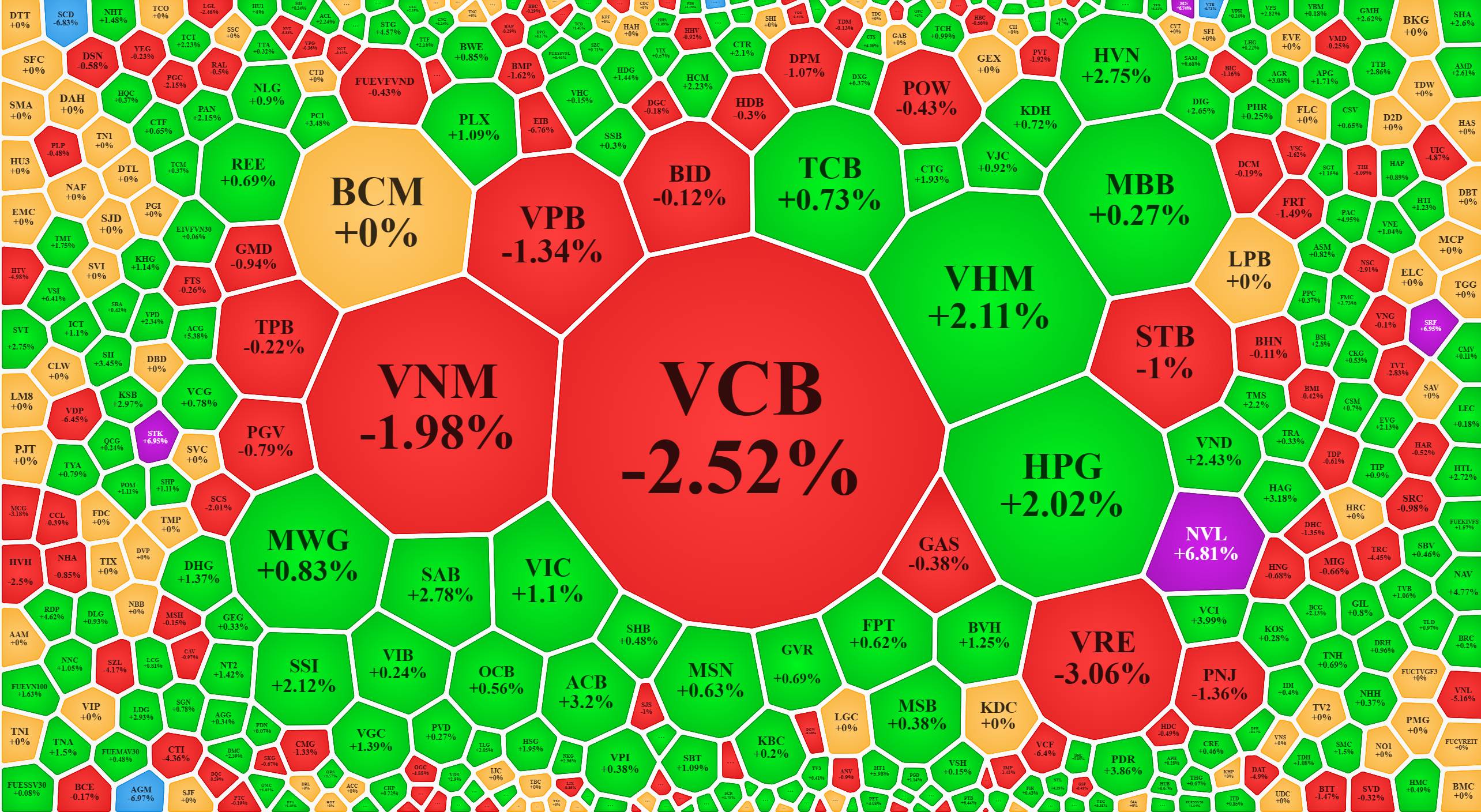 Nhiều cổ phiếu lớn hạ độ cao trong phiên chiều, nhưng chưa đến mức đỏ nên vẫn duy trì lực đỡ cho chỉ số.