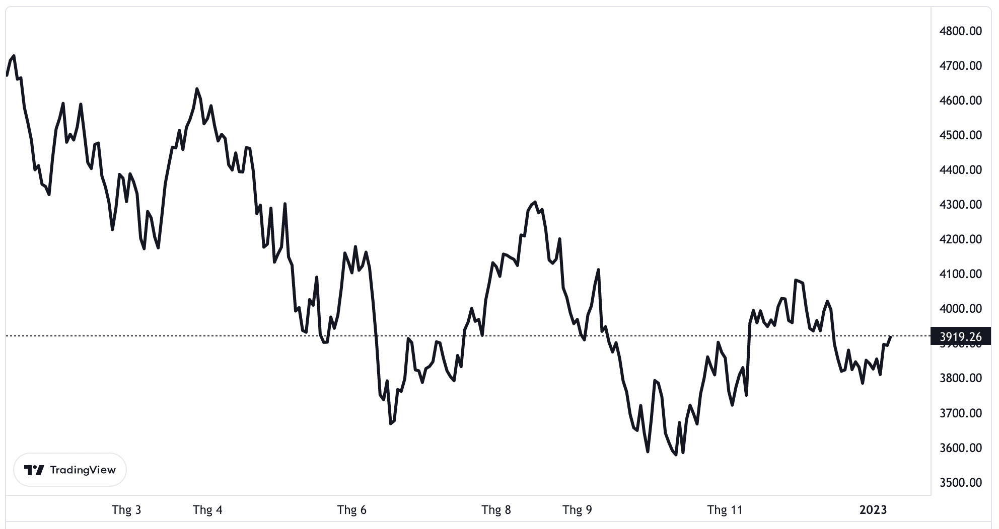Diễn biến chỉ số S&P 500 trong 1 năm qua.
