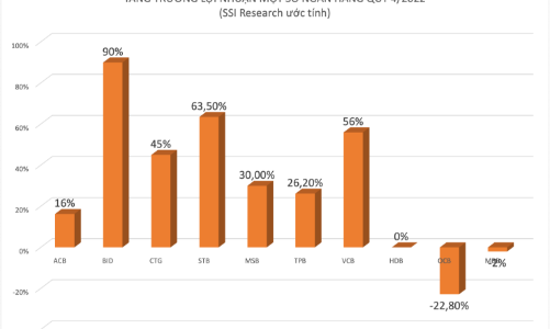 Ngân hàng nào sẽ vô địch tăng trưởng lợi nhuận quý 4/2022?