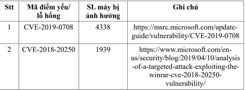 Hai lỗ hổng/điểm yếu có số lượng máy bị ảnh hưởng nhiều nhất