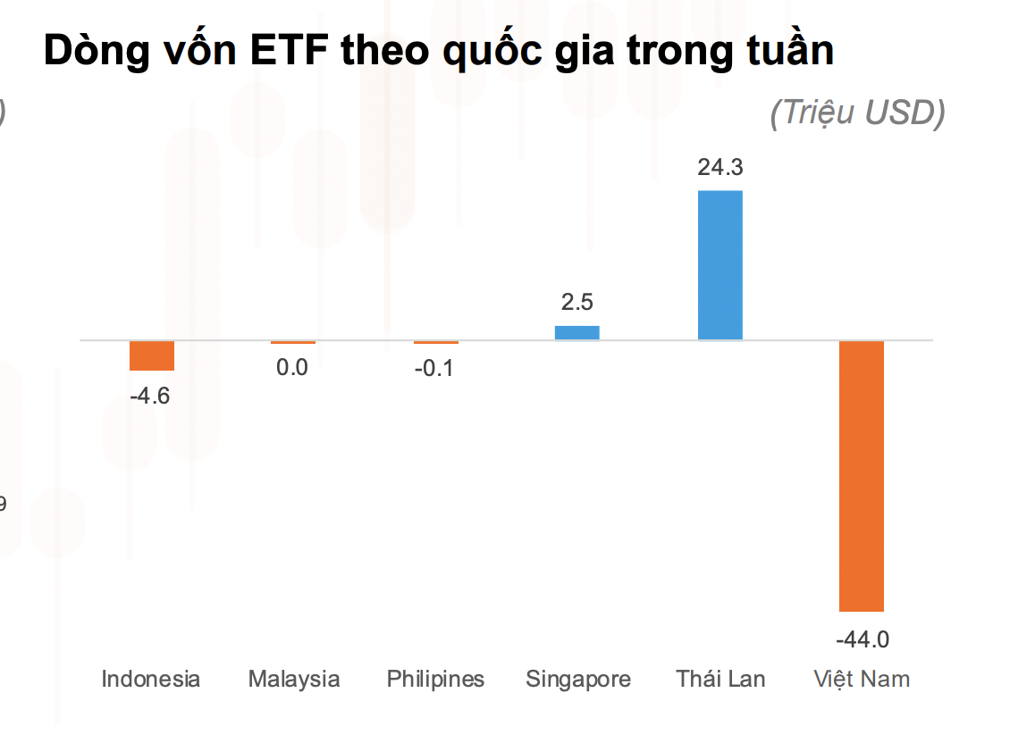 Việt Nam bị rút ròng qua ETF 44 triệu USD trong tuần giao dịch đầu tiên của năm 2023.