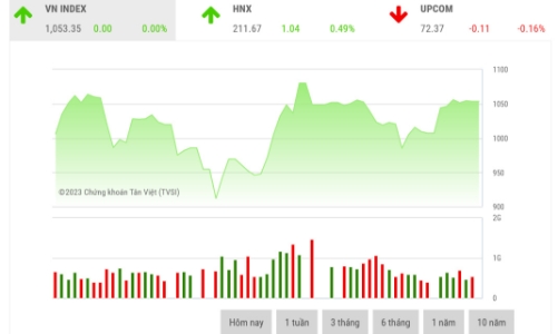 VN-Index có thể phải chờ sau kỳ nghỉ lễ mới thay đổi trạng thái