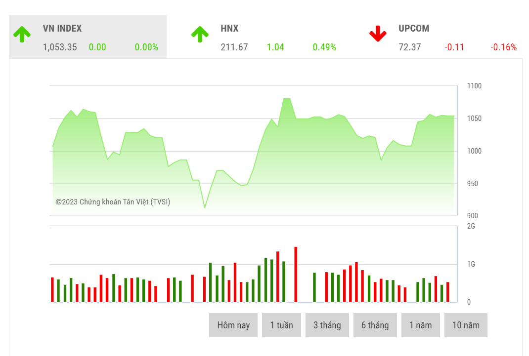 MBS cho rằng, cơ hội vẫn đến ở các cổ phiếu đơn lẻ, trong kịch bản chỉ số VN-Index vượt qua ngưỡng 1.064 điểm, thanh khoản thị trường sẽ tăng trở lại, nhà đầu tư có thể tăng tỷ trọng cổ phiếu.