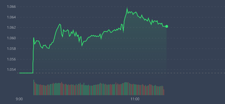 Cổ phiếu VCB khiến VN-Index hạ độ cao, nhưng kh&ocirc;ng nhiều.