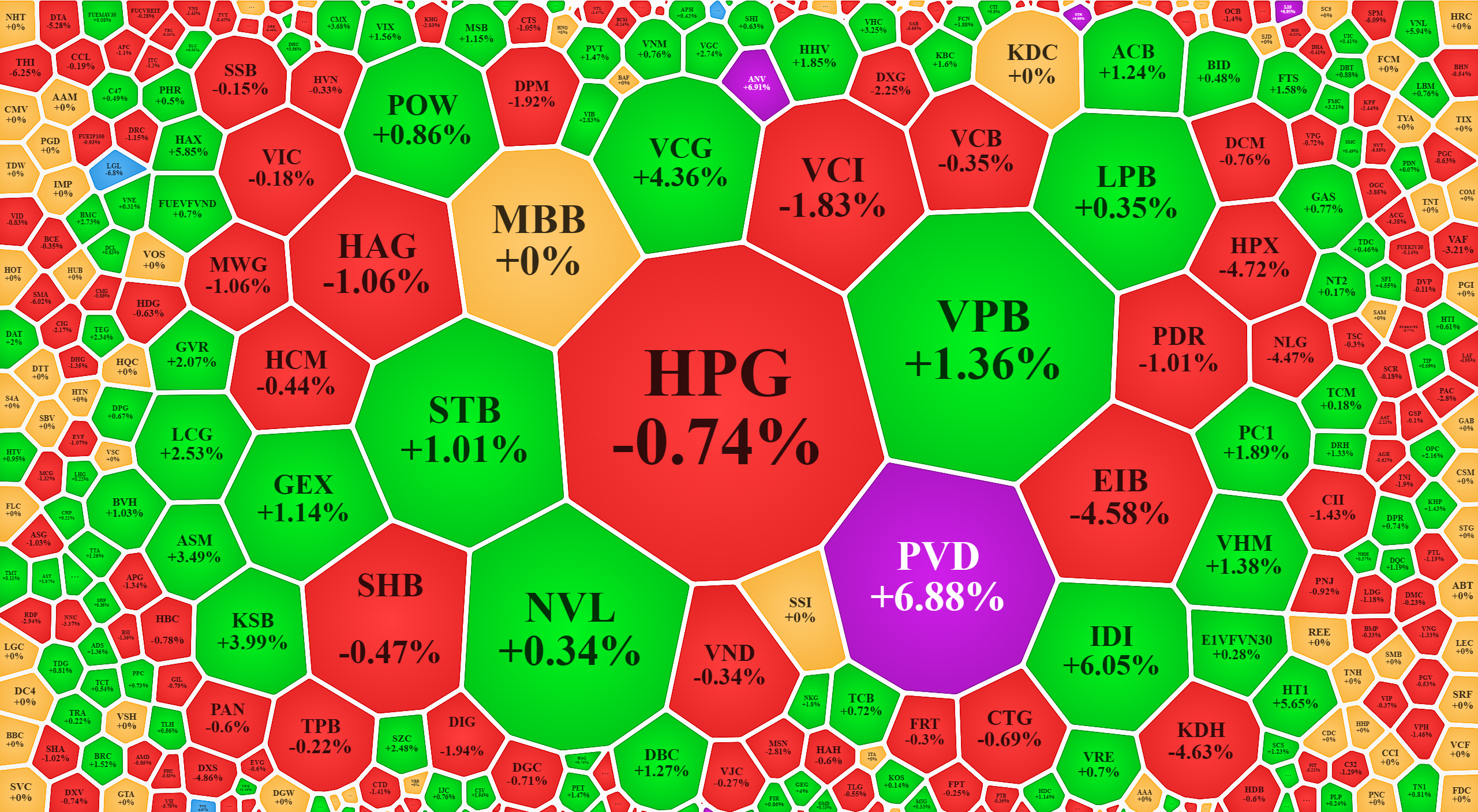 Xếp theo thanh khoản, d&ograve;ng tiền yếu khiến gi&aacute; ph&acirc;n h&oacute;a l&agrave; chủ đạo.