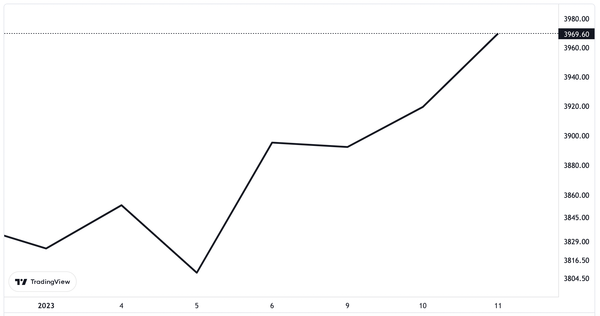 Diễn biến chỉ số S&P 500 từ đầu năm đến phiên ngày 11/1.