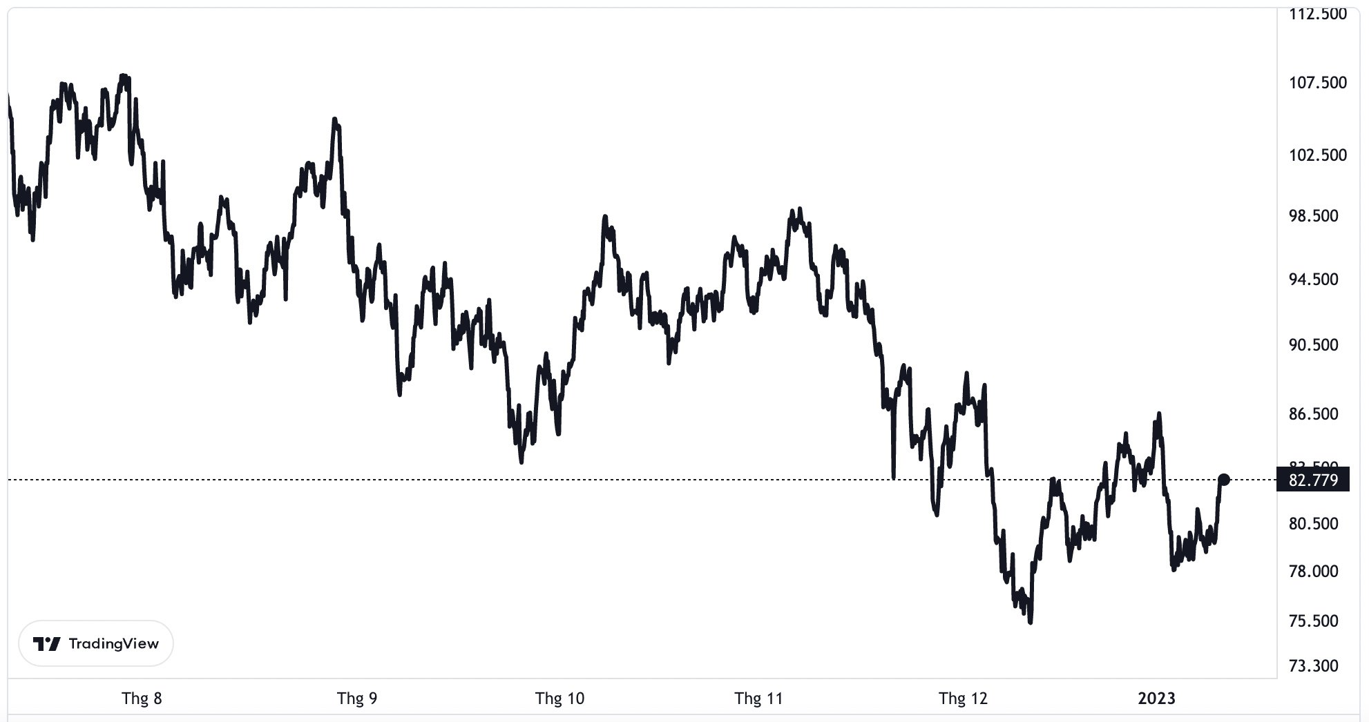Diễn biến giá dầu Brent giao sau trong 6 tháng trở lại đây. Đơn vị: USD/thùng.