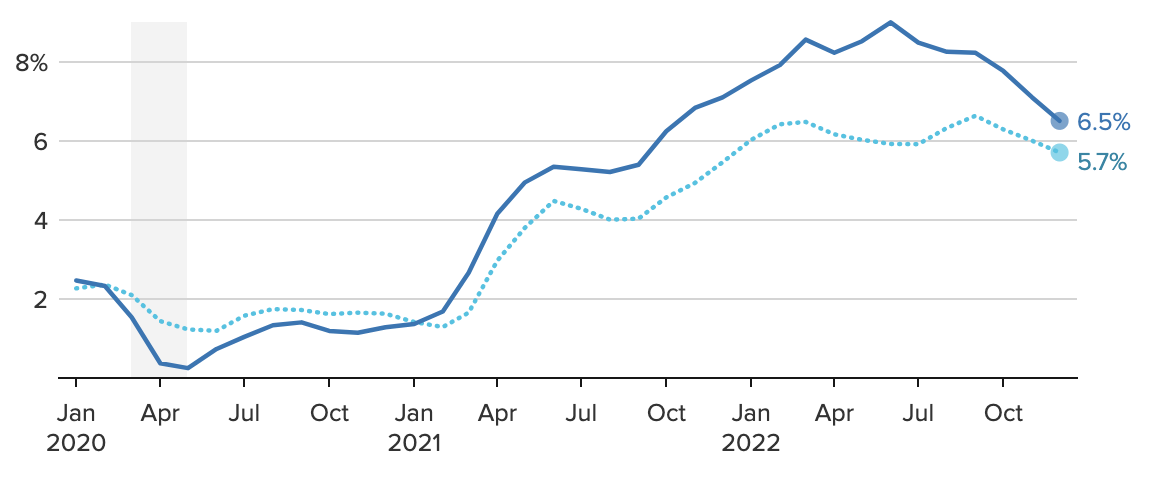 Mức tăng CPI to&agrave;n phần (đường liền) v&agrave; CPI l&otilde;i (đường đứt n&eacute;t) h&agrave;ng th&aacute;ng so với c&ugrave;ng kỳ năm ngo&aacute;i của Mỹ - Nguồn: Bộ Lao động Mỹ/CNBC.