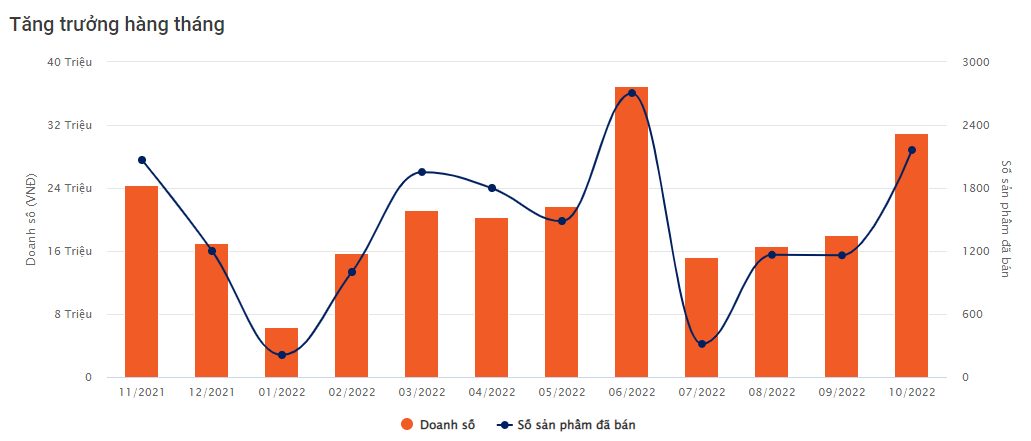 Sơ đồ tăng trưởng h&agrave;ng th&aacute;ng của m&oacute;c kh&oacute;a m&egrave;o thần t&agrave;i trong 12 th&aacute;ng qua