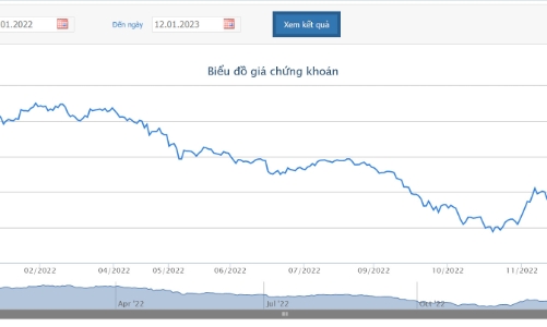 Quỹ thành viên thuộc VinaCapital quyết bán hết gần 5,9 triêu cổ phiếu KDH