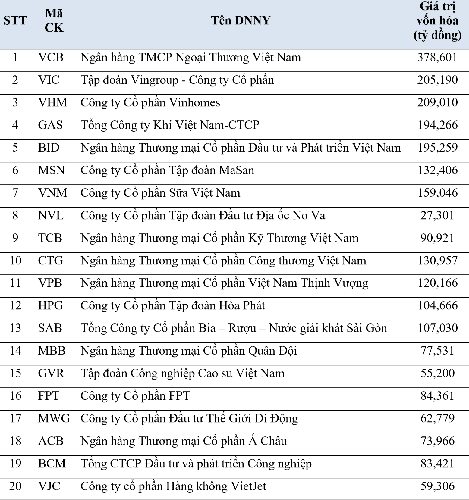 Top doanh nghiệp ni&ecirc;m yết c&oacute; gi&aacute; trị vốn h&oacute;a thị trường lớn nhất tr&ecirc;n HSX (tại ng&agrave;y 30/12/2022).