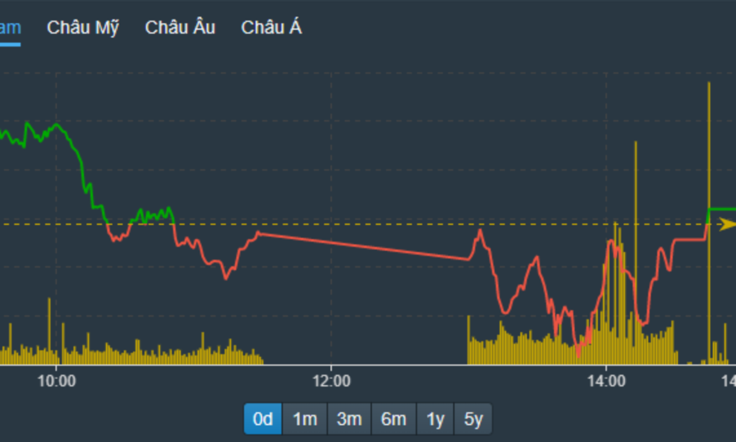 VN-Index may mắn xanh trở lại phút cuối.