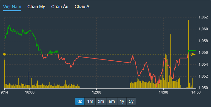 VN-Index may mắn xanh trở lại phút cuối.