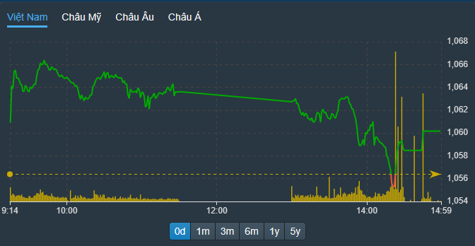 VN-Index đã đỏ lúc gần cuối phiên, nhưng các trụ hoạt động tích cực giúp phục hồi thành công.