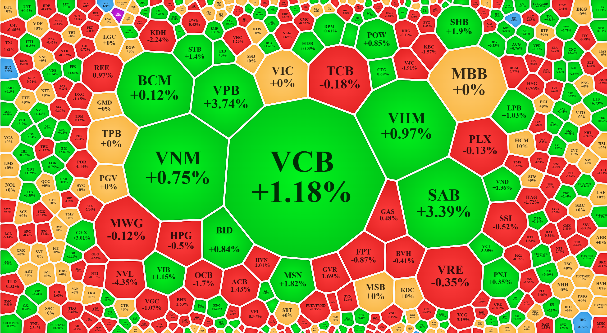 Nh&oacute;m cổ phiếu vốn h&oacute;a lớn vẫn đủ mạnh để giữ trạng th&aacute;i đi ngang ở chỉ số.