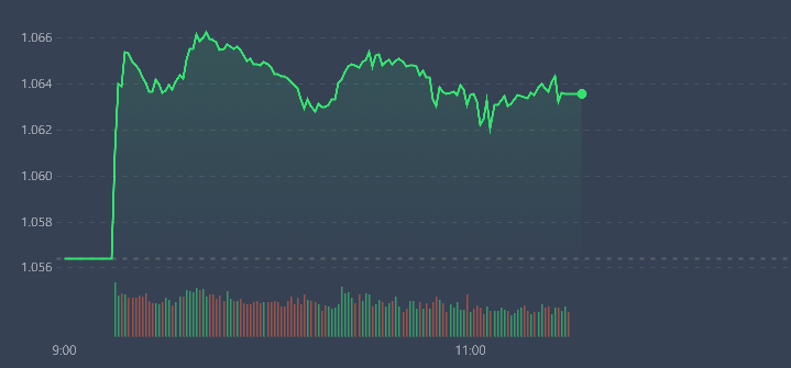 VN-Index đang được neo giữ ổn định.