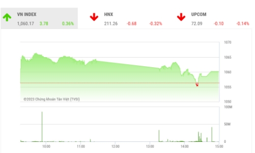 Kỳ vọng thị trường sẽ bứt phá vùng tích lũy sau kỳ nghỉ Tết  