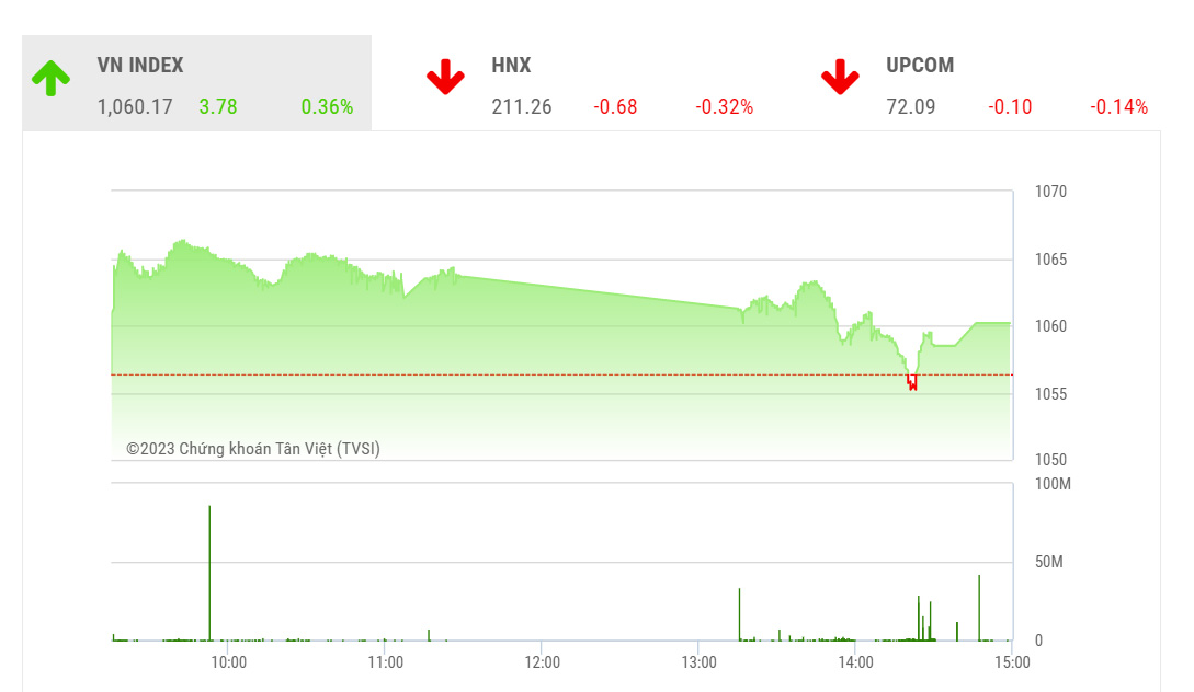 TVSI dự báo chỉ số đi ngang hiện tại có thể sẽ tiếp tục kéo dài trong tuần tới và VN-Index cần sau kỳ nghỉ lễ mới thay đổi trạng thái.